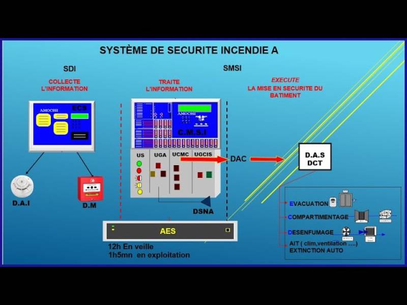 SSI - Le Système de Sécurité Incendie